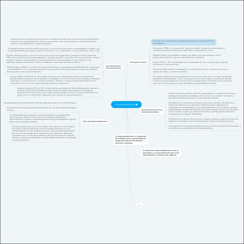 Mapa mental com teoria econômica no centro, ramificando-se para empreendedorismo e inovação