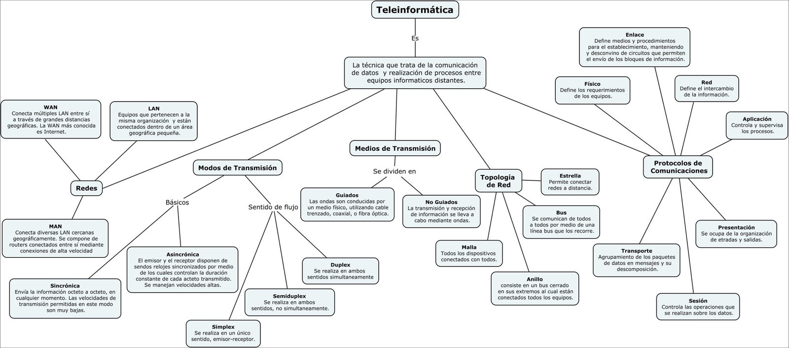 Mapa mental com Teleinformática no centro, ramificando-se para Enlace e Es