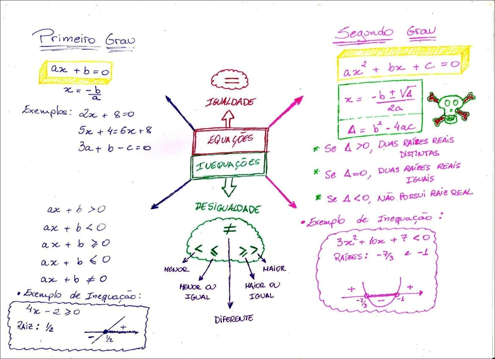 Mapa mental com a palavra Equações no centro, ramificando-se para Primeiro Grau e Sistema de Equações