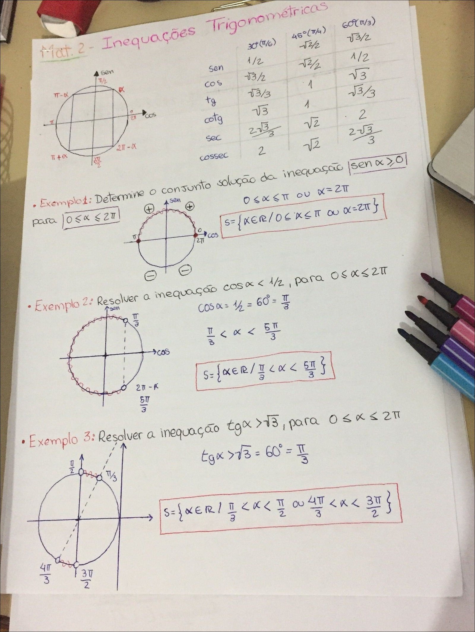 Mapa mental sobre Inequações Trigonométricas, com ramificações para seno, cosseno, tangente, cotangente, secante e exemplo de resolução de inequações