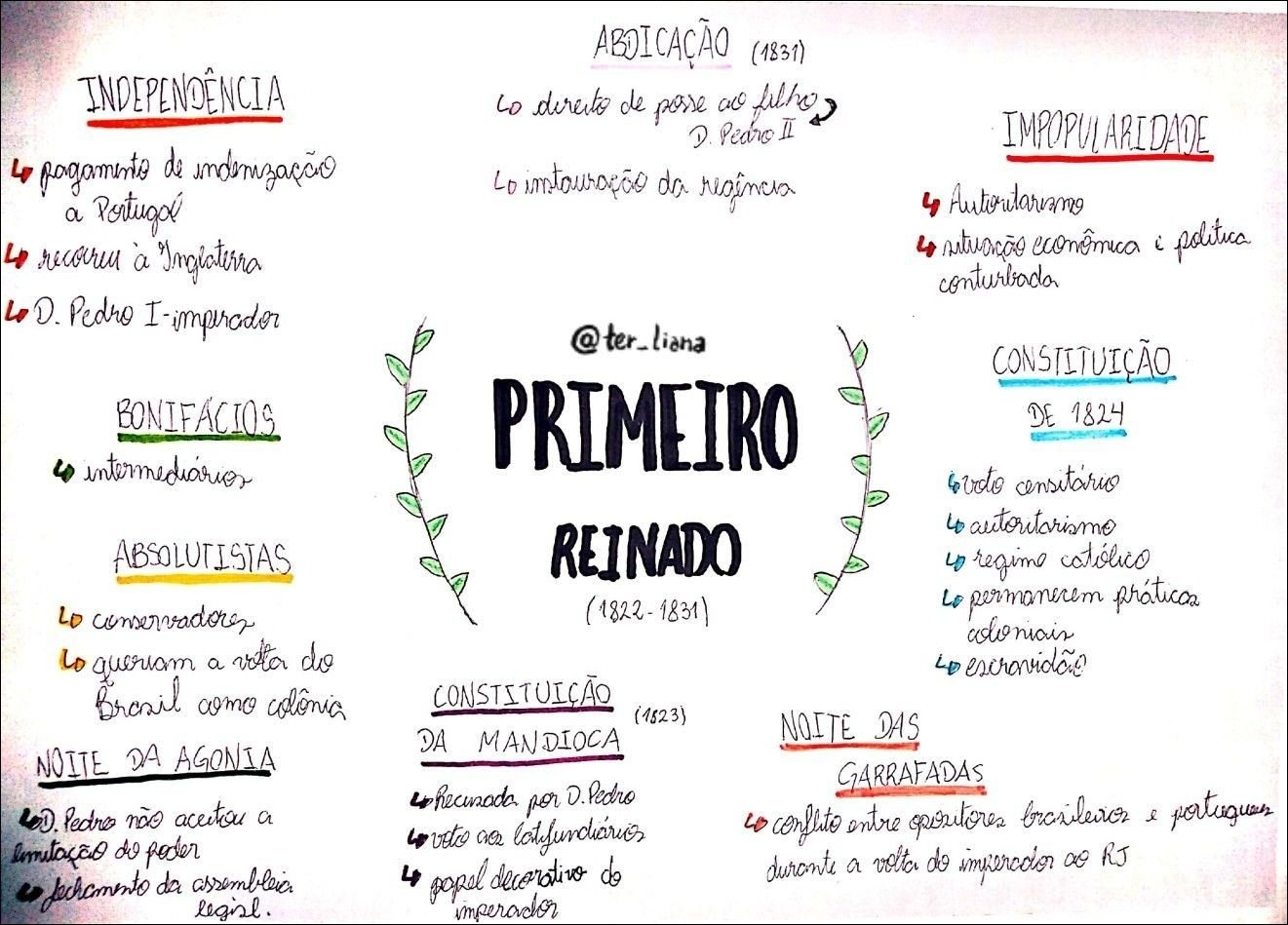 Mapa mental com a palavra ABDICAÇÃO 1831 no centro, ramificando-se para INDEPENDÊNCIA e Lo directo de posse ao filho