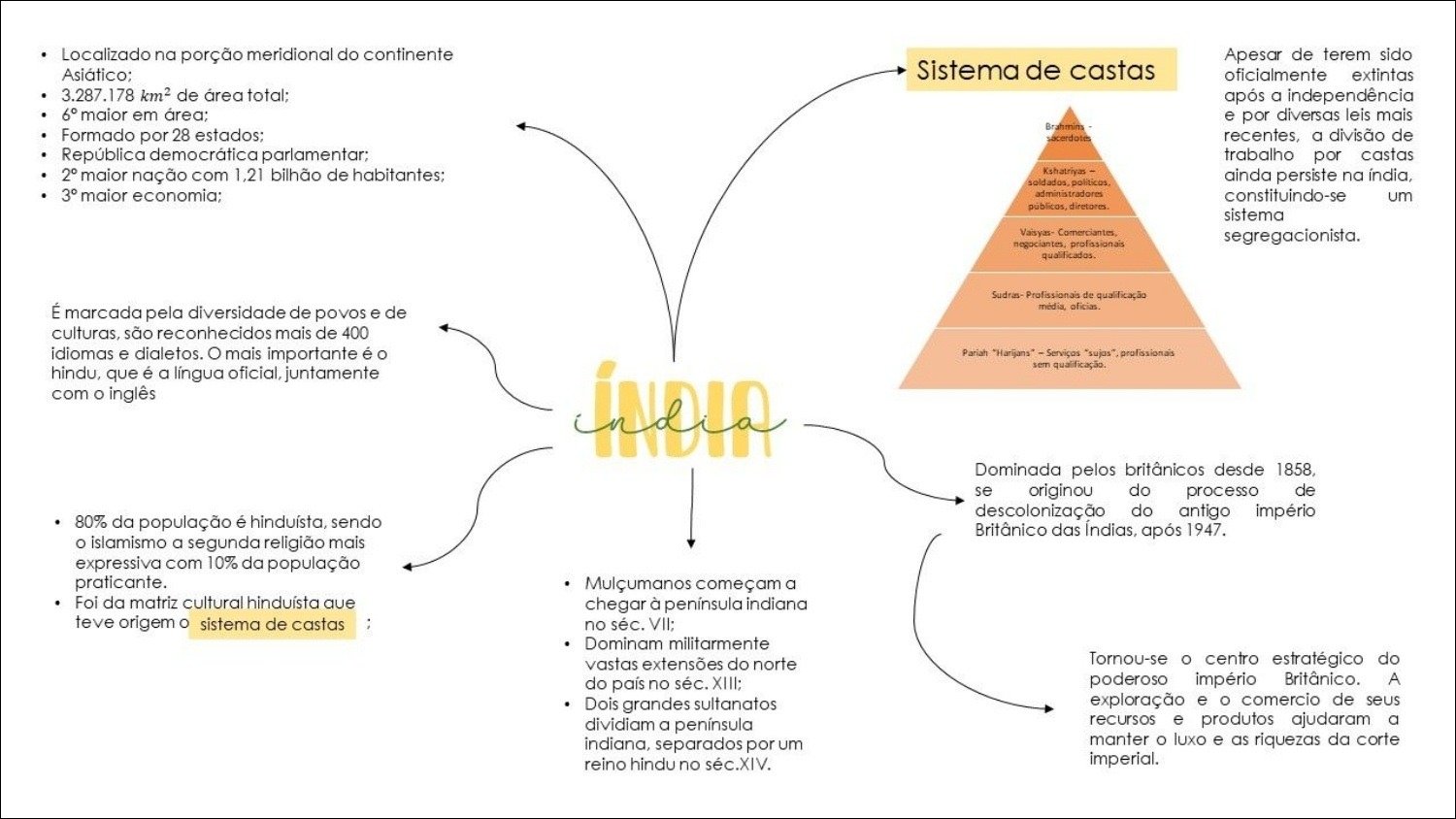 Mapa mental com a palavra Índia no centro, ramificando-se para Localizado na porção meridional do continente e Apesar de terem sido