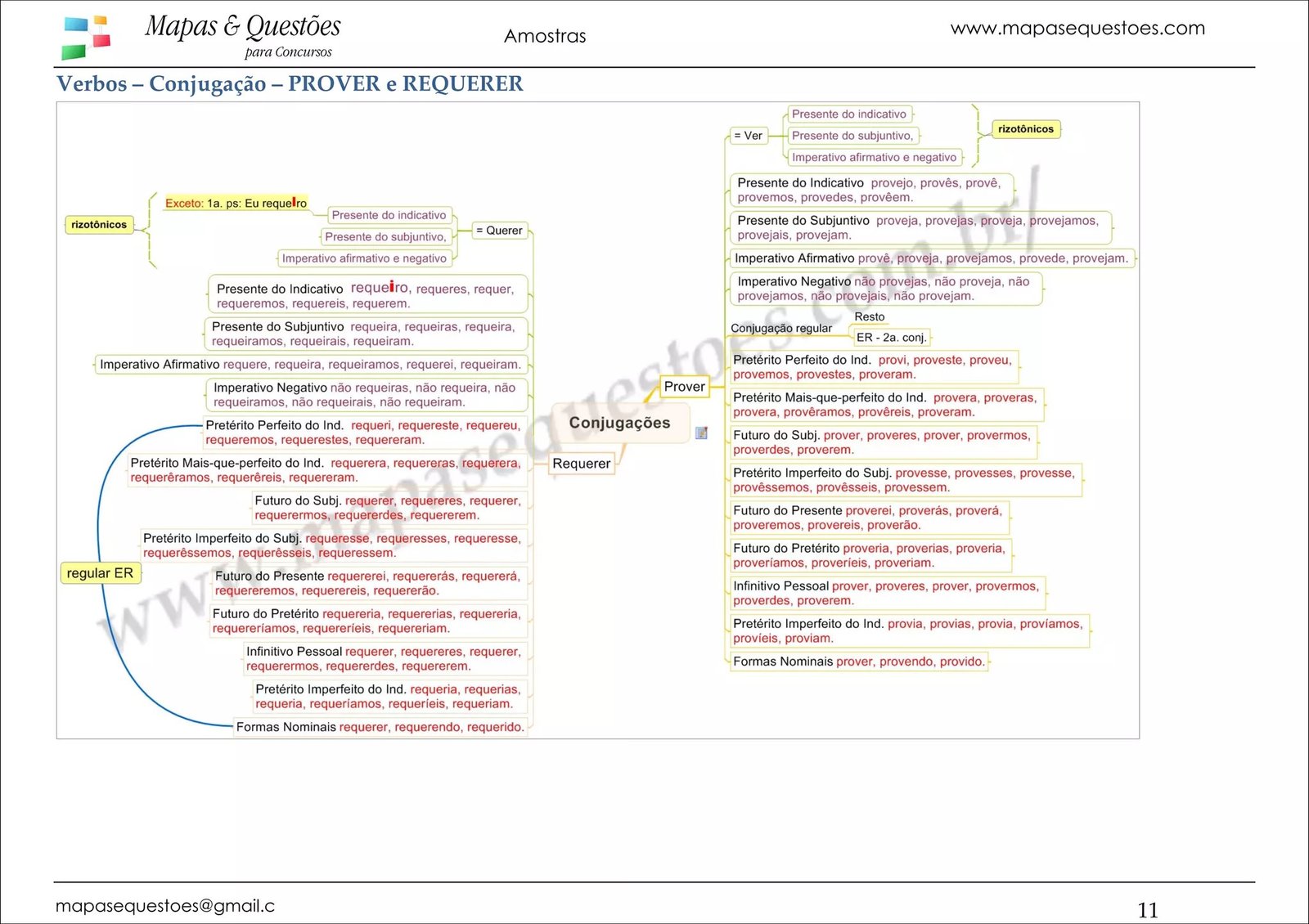 Mapa mental com Prover no centro, ramificando-se para Presente do indicativo, Presente do subjuntivo, Imperativo e negativo