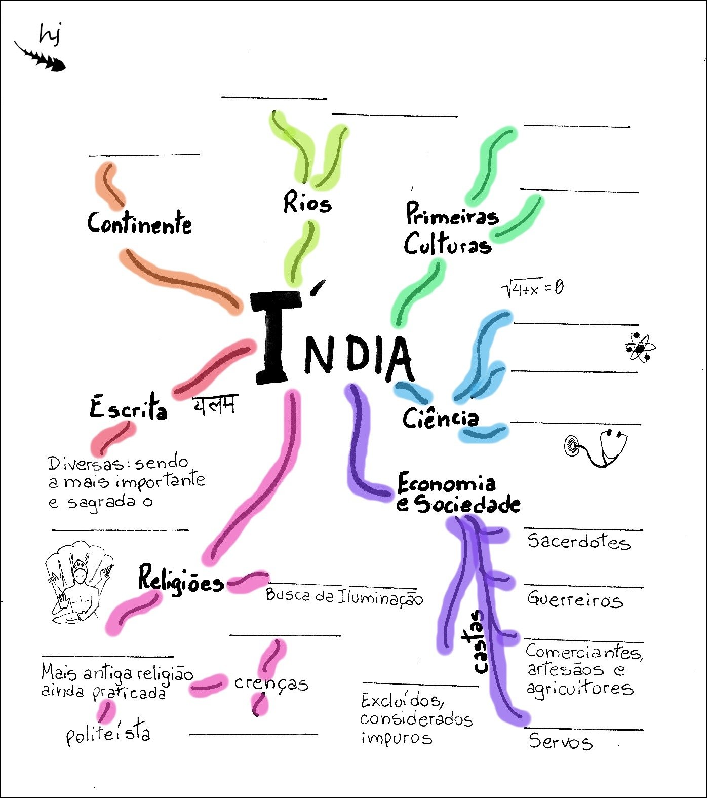 Mapa mental com INDIA no centro, ramificando-se para Rios e Primeiras