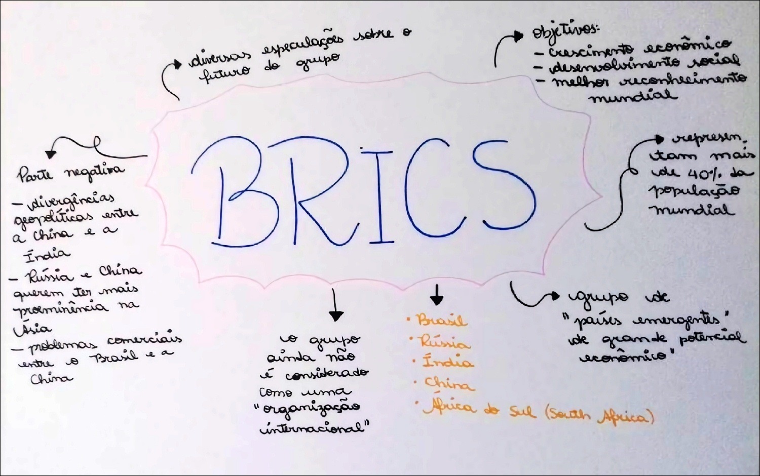 Mapas Mentais Sobre BRICS - Study Maps