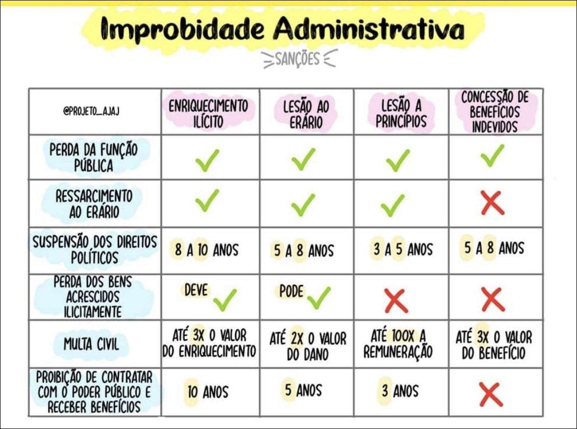 Mapa mental com Improbidade Administrativa no centro, ramificando-se para Sanções e Concessão de