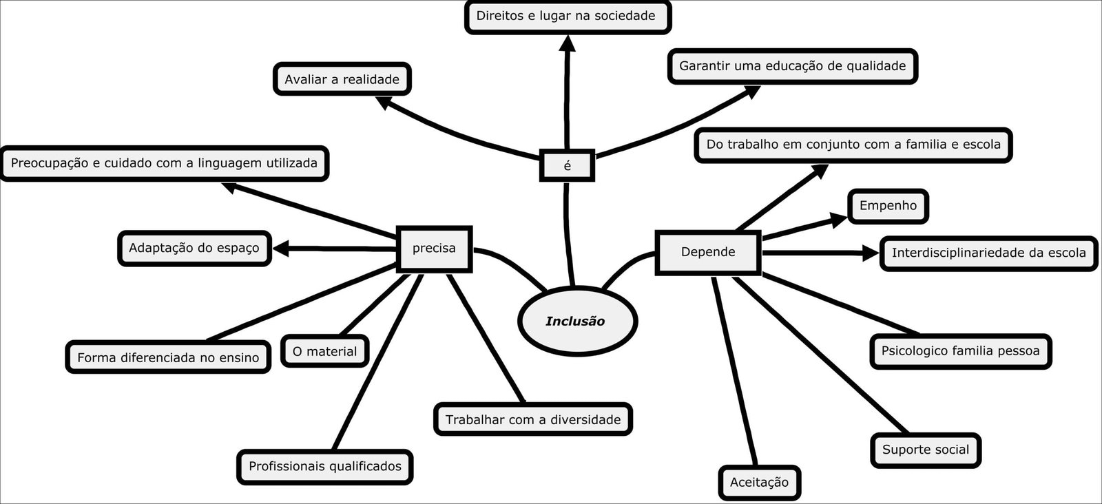 Mapa mental com Direitos e lugar na sociedade no centro, ramificando-se para Garantir uma educação de qualidade e Avaliar a realidade
