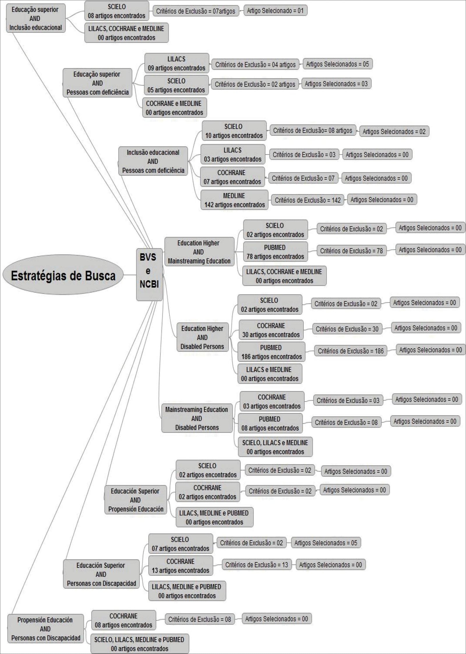 Mapa mental com Inclusão educacional no centro, ramificando-se para Educação superior e Critérios de Exclusão 07artigos