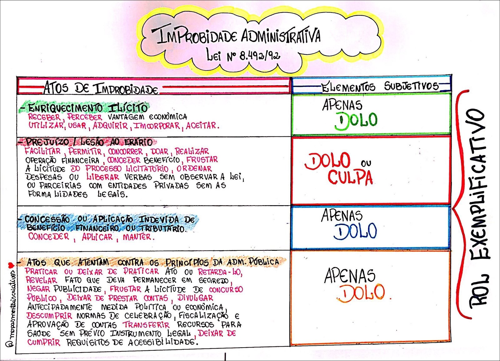Mapa mental com IMPROBiDADE ADMiNiSTRATiVA no centro, ramificando-se para LEi N° 849292 e ATOS DE IMPROBiDADE