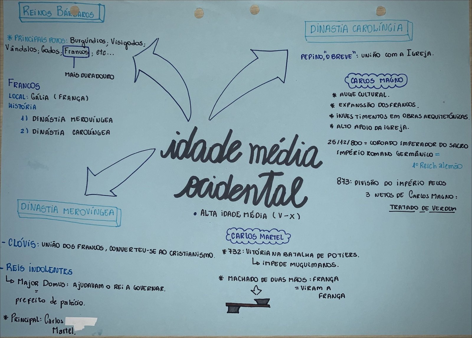 Mapa mental com REiNOS BÁRCAROS no centro, ramificando-se para DiNASTiA CAROLÍNGIA e PRiNCiPAiS POVOS Burgúndios Visigodos