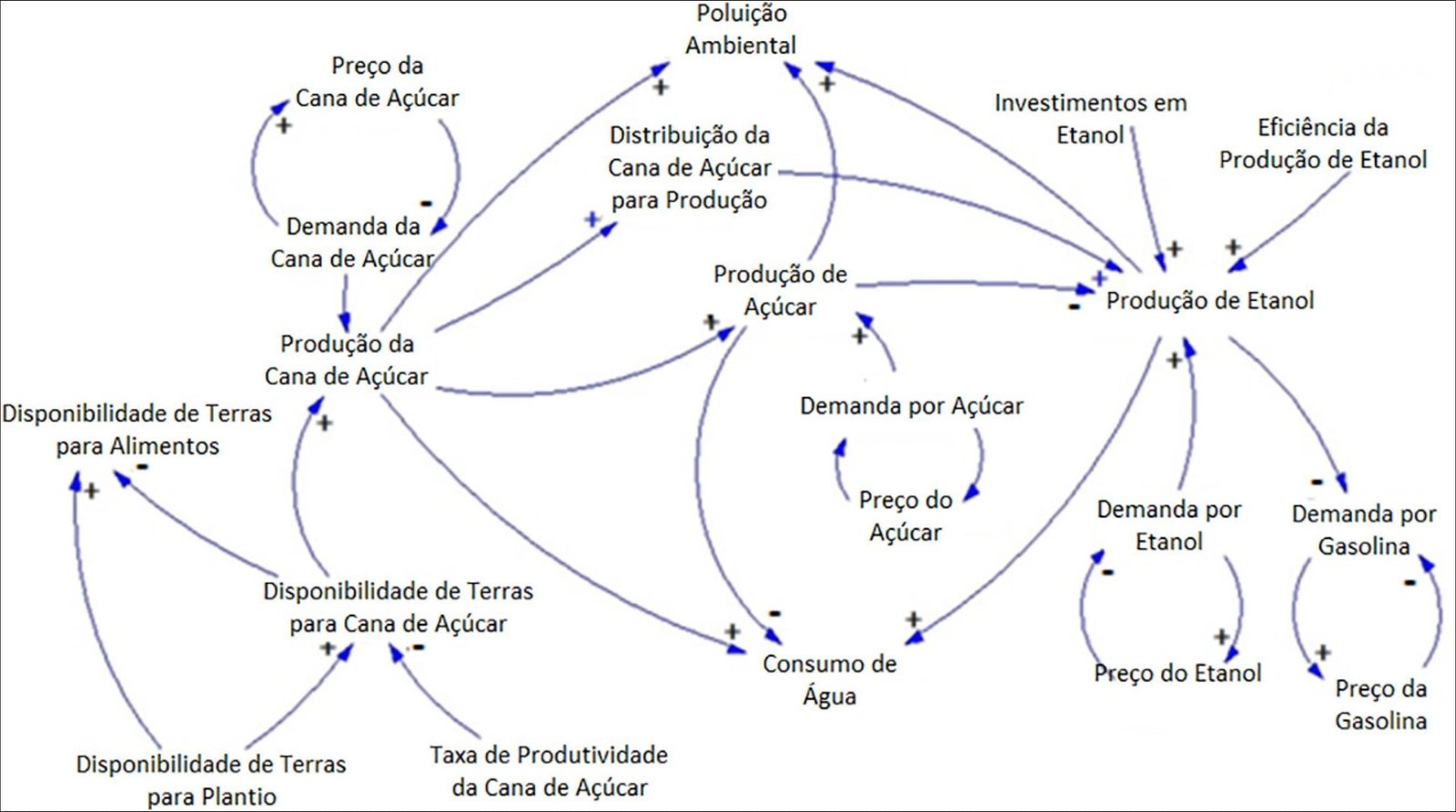 Mapa mental com Produção de Etanol no centro, ramificando-se para Taxa de Produtividade e Preço do Etanol