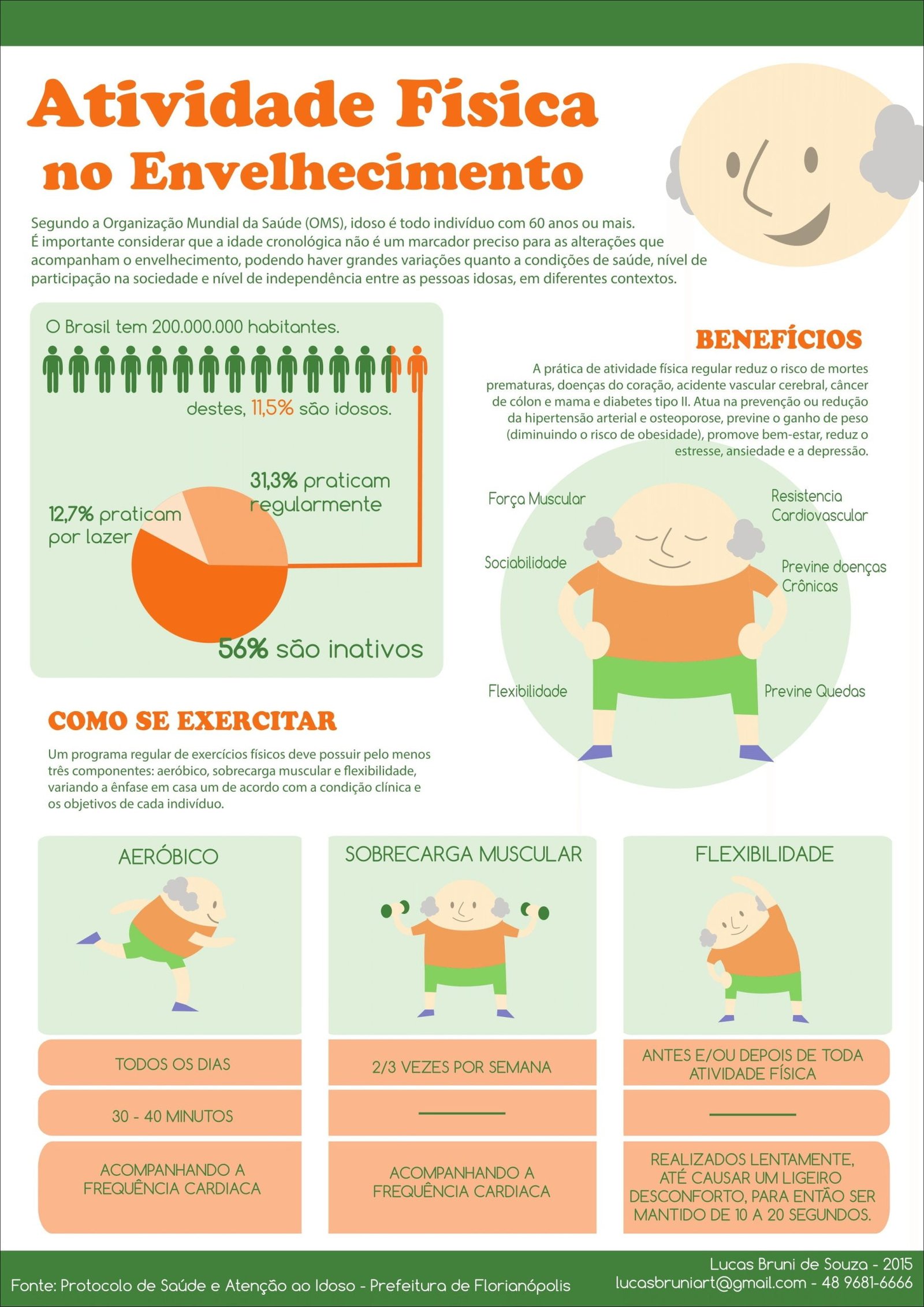 Mapa mental com Atividade Física no centro, ramificando-se para Envelhecimento e Segundo a Organização Mundial da Saúde OMS
