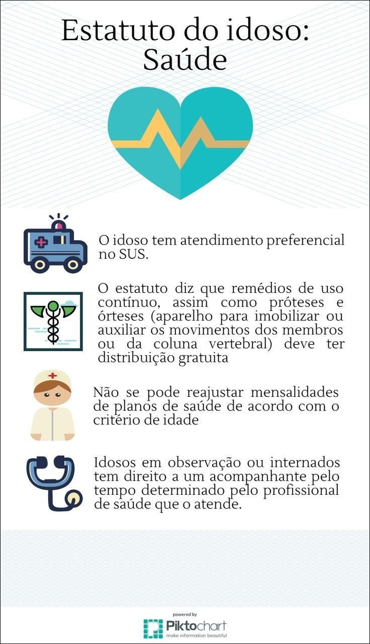 Mapa mental com Estatuto do idoso no centro, ramificando-se para Saúde e O idoso tem atendimento preferencial