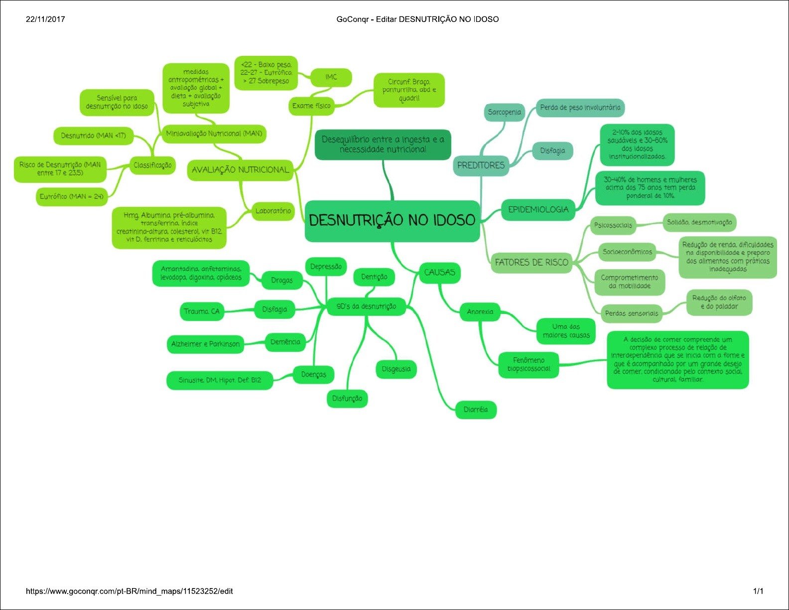 Mapa mental com DESNUTRIÇÃO NO IDOSO no centro, ramificando-se para Balxo peso e medidas