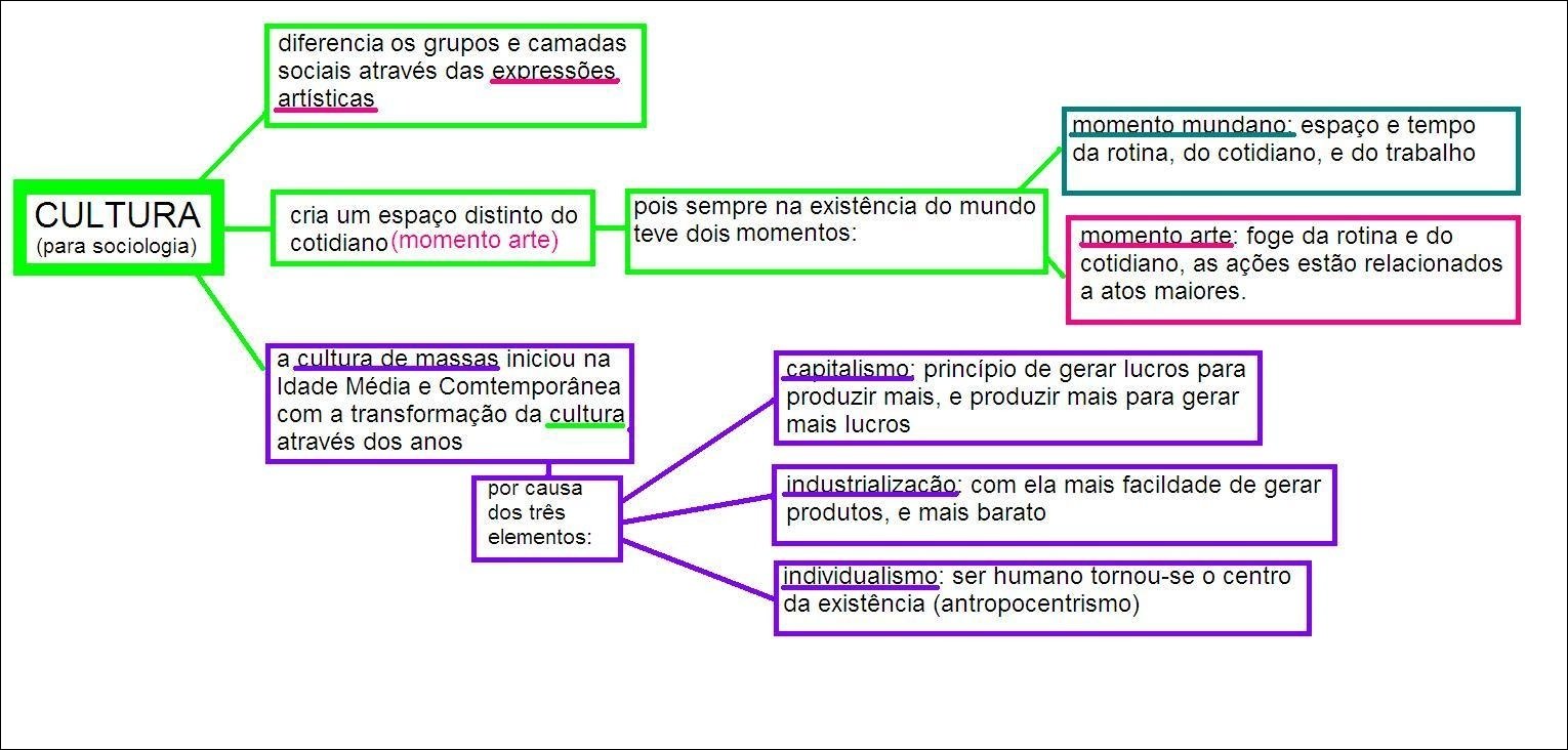 Mapas Mentais Sobre Cultura De Massa Study Maps