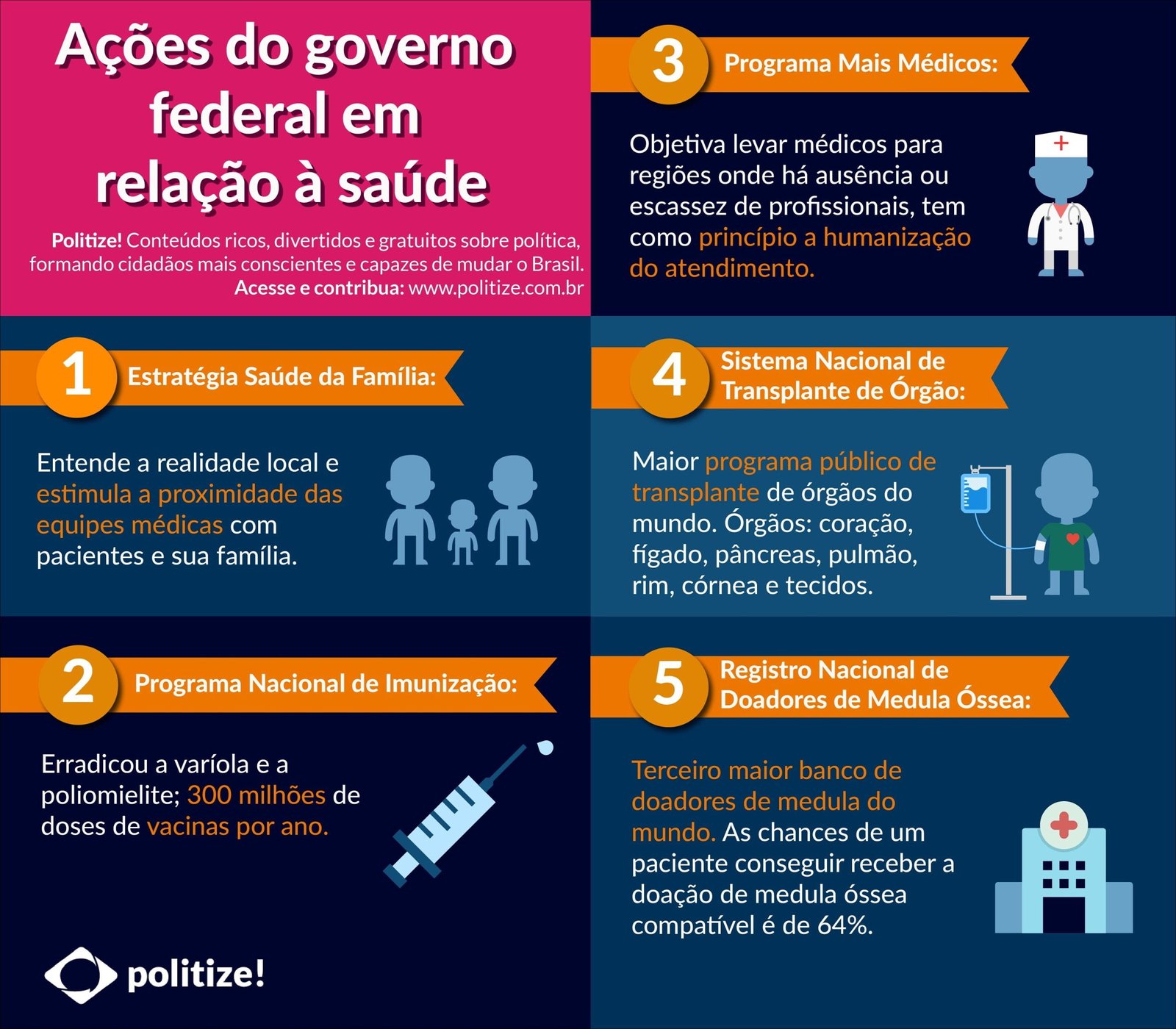 Mapa mental com Ações do governo no centro, ramificando-se para Programa Mais Médicos e federal em