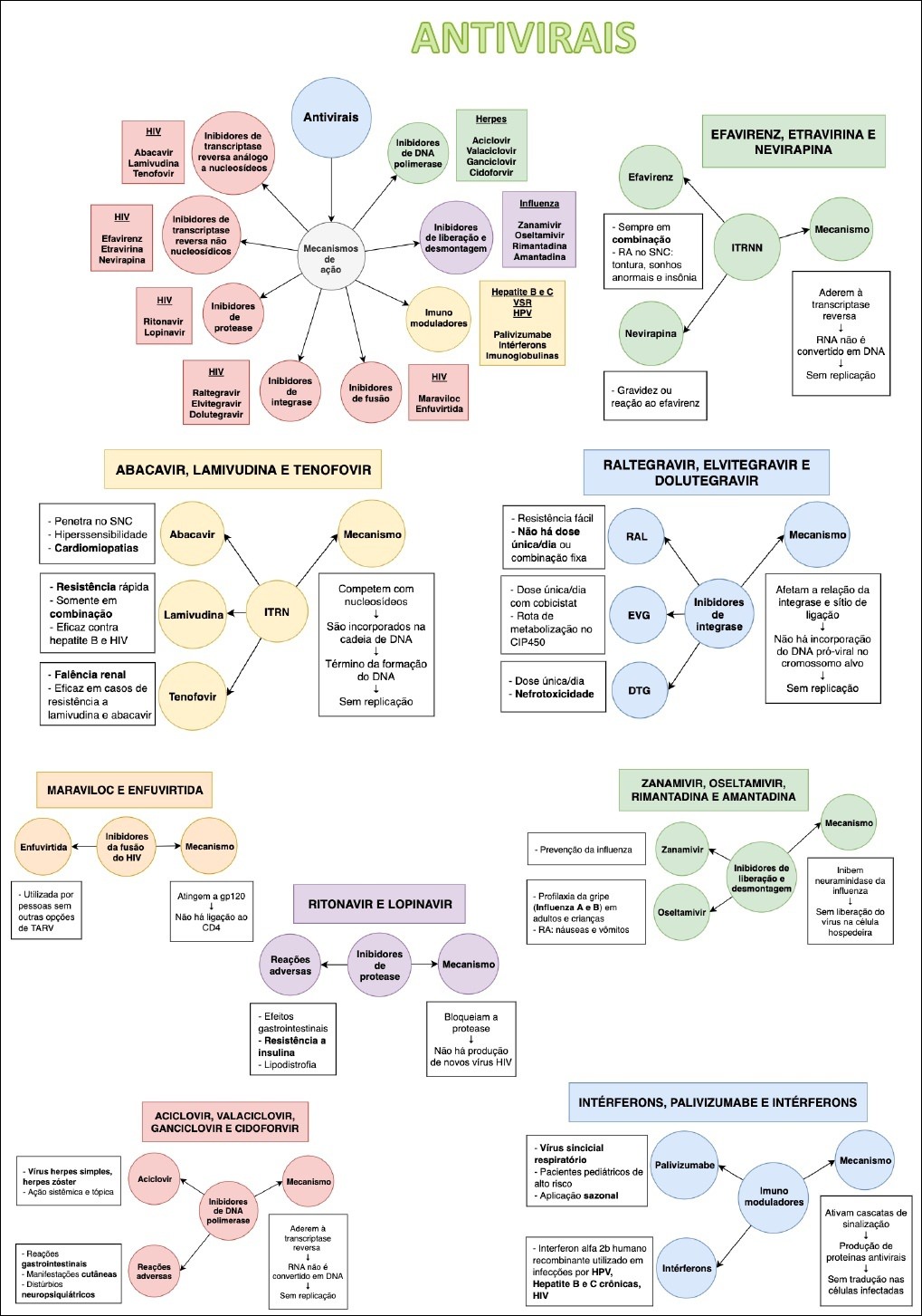 Mapas Mentais Sobre HEPATITE B - Study Maps