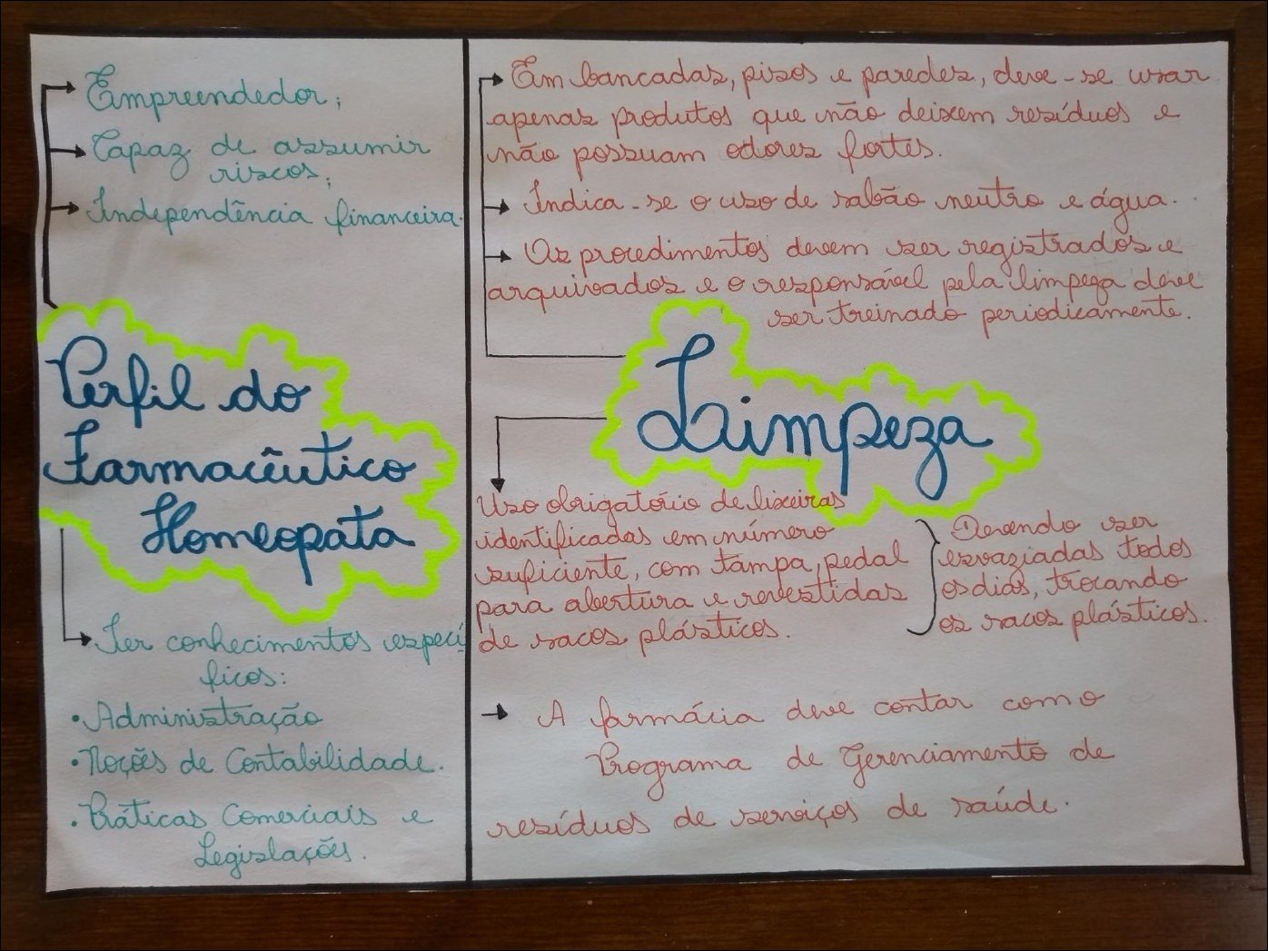 Mapa mental com Empreendedor no centro, ramificando-se para Em bancadas pisos e paredes devese war e apenas produtos que não deiseem residuos
