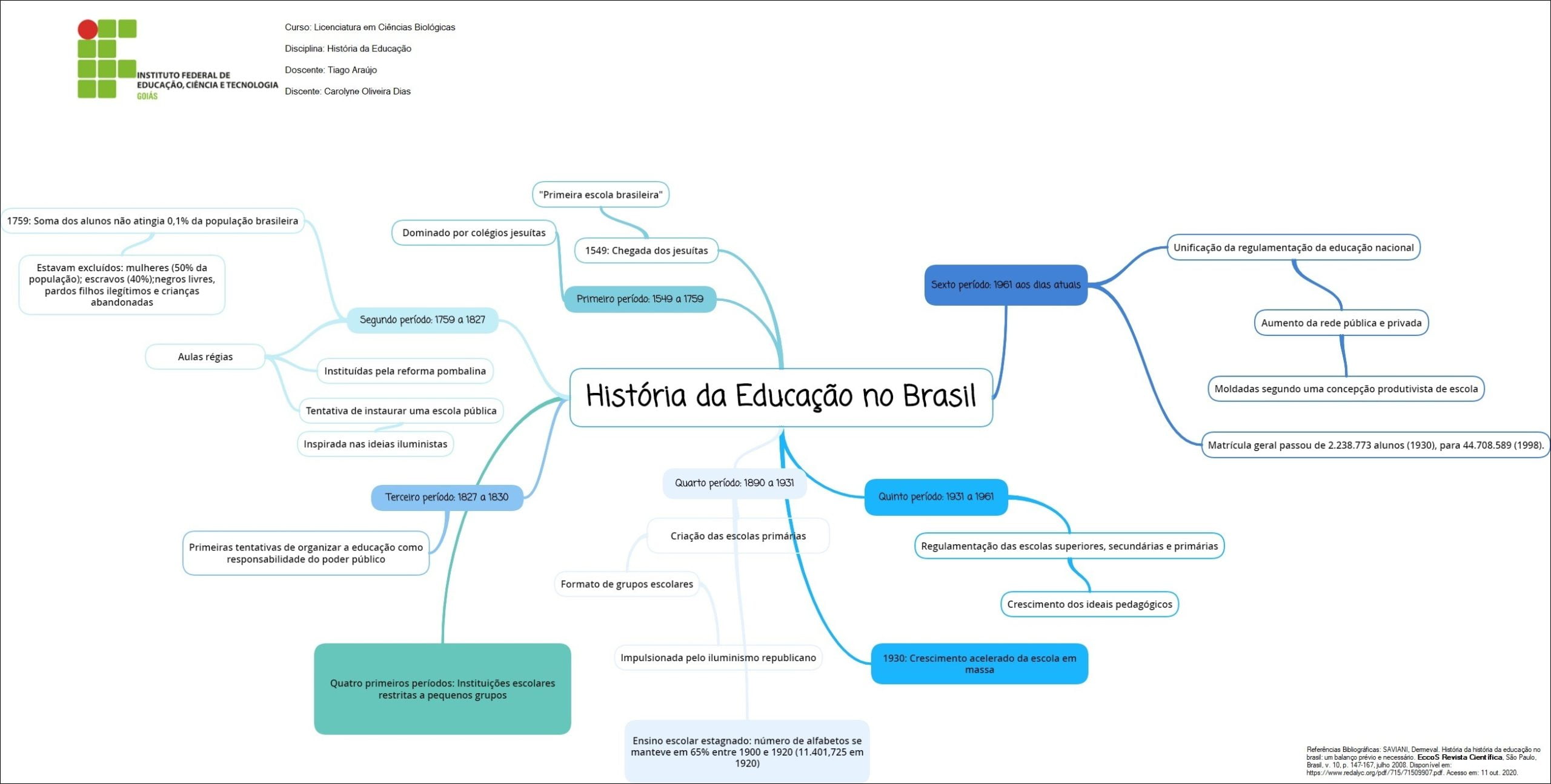 Mapa mental com História da Educação no Brasil no centro, ramificando-se para Curso Licenciatura em Ciências Biológicas e Disciplina História da Educação