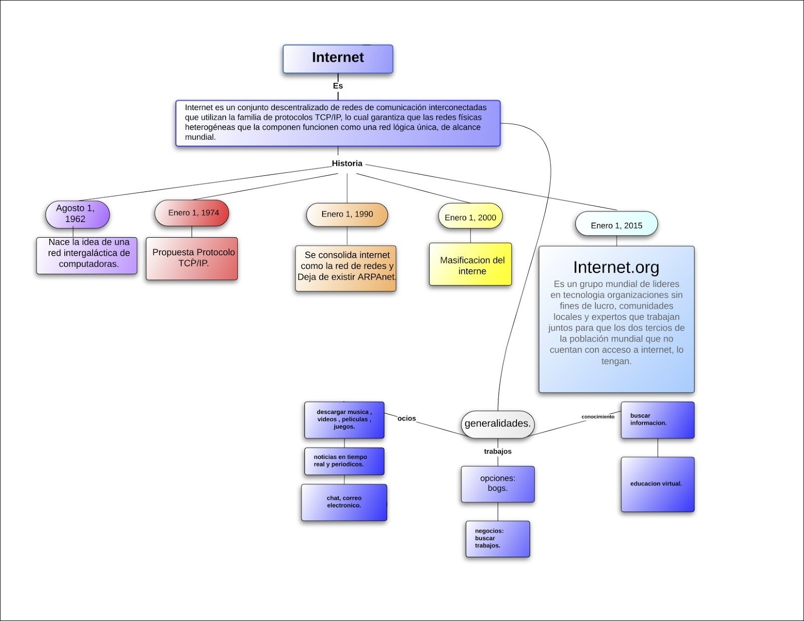 Mapa mental com Internet no centro, ramificando-se para Es e Historia