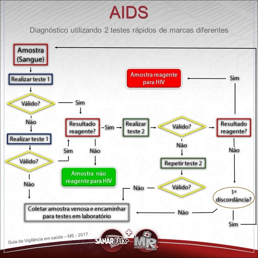 Mapas Mentais sobre HIV - Study Maps