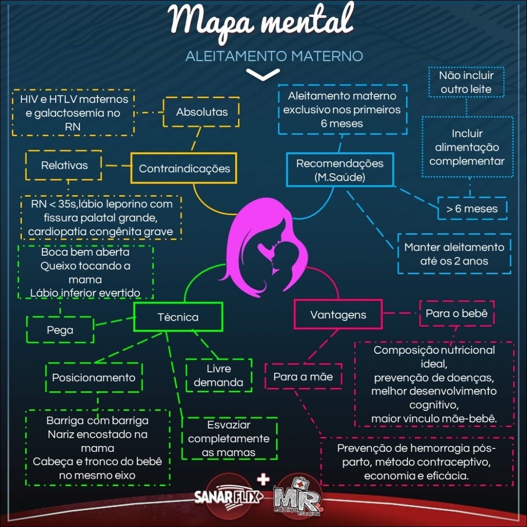 Mapa mental com Aleitamento Materno no centro, ramificando-se para ALEITAMENTO MATERNO exclusivo nos primeiros e complementar