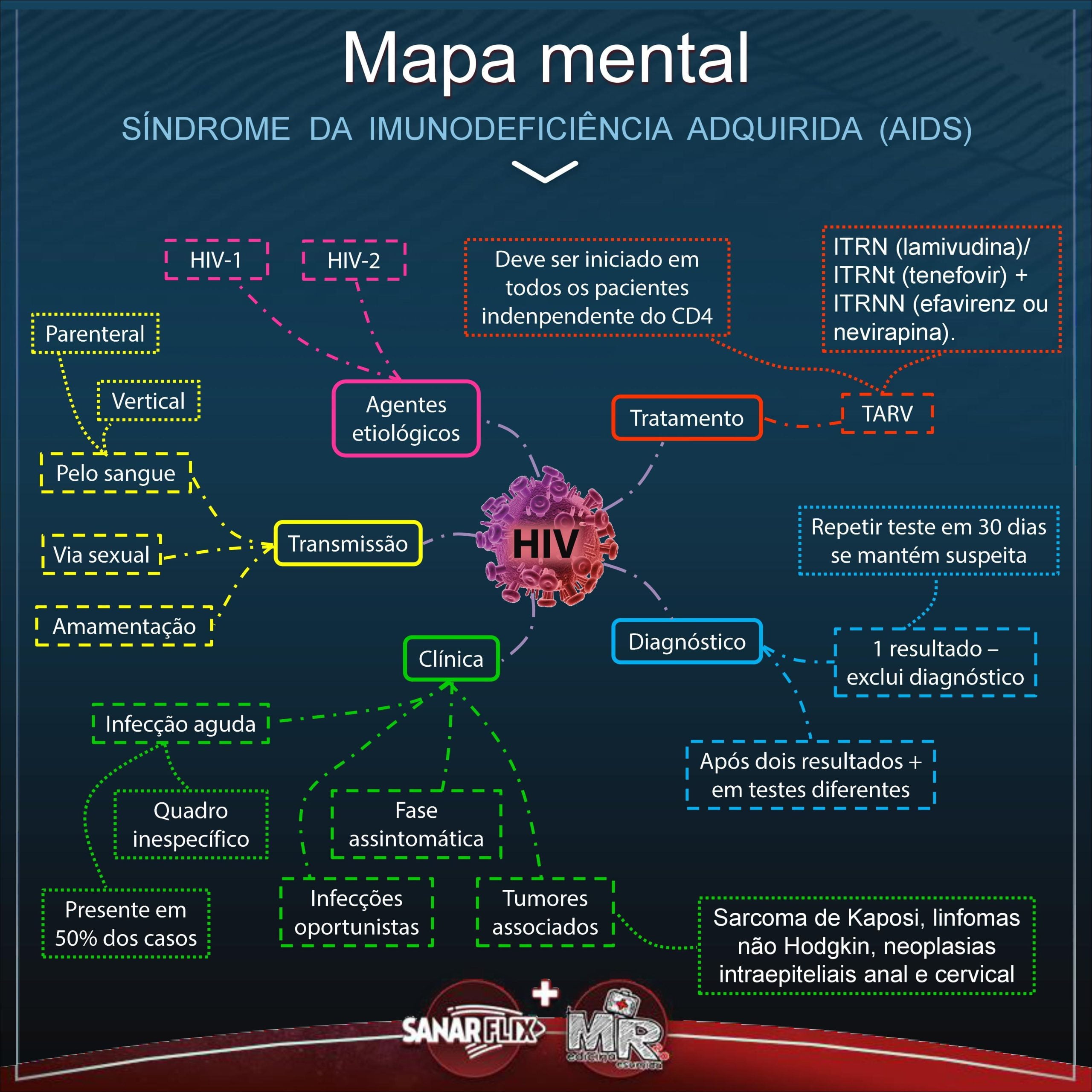 Mapas Mentais Sobre AIDS Study Maps   0x7e6g5o1d4a Scaled 