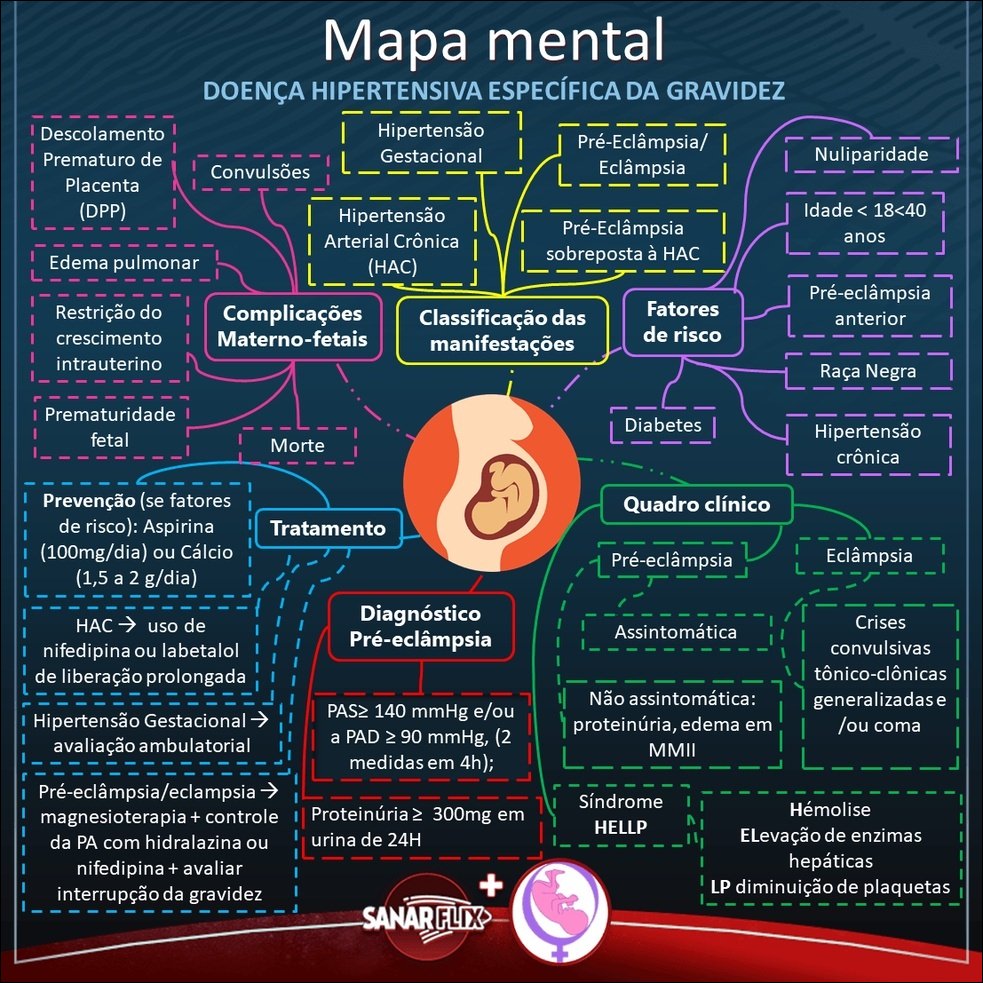 sinais de certeza : gravidez - Mapa Mental