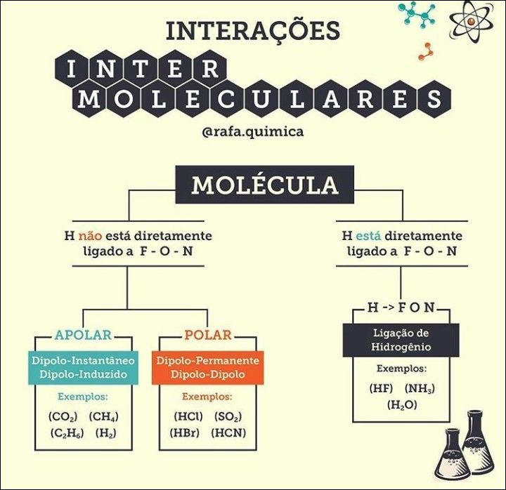Mapa mental com INTERAÇÕES no centro, ramificando-se para I IN TER e MOLECUL LIA R E S