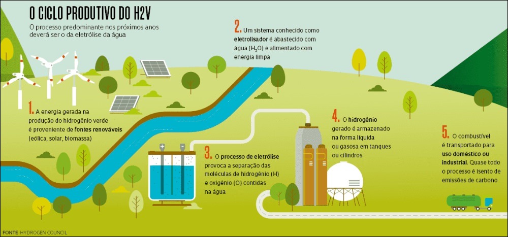 Processo do Ciclo Produtivo do H2V com Energia Limpa e Hidrogênio Verde