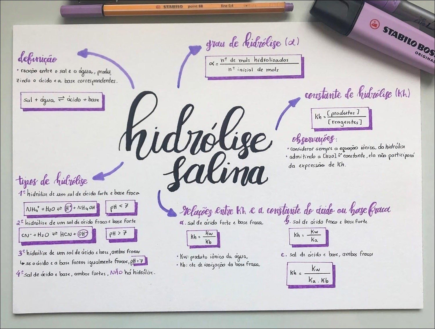 Mapa mental com fine04 no centro, ramificando-se para definição e n° inicial de mols
