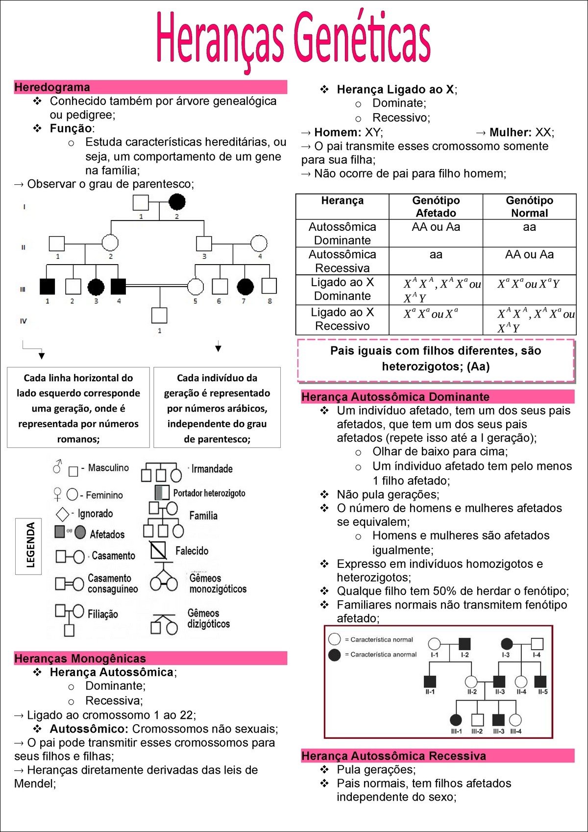 Mapa mental com Heranças Genéticas no centro, ramificando-se para Heredograma e Herança Ligado ao X
