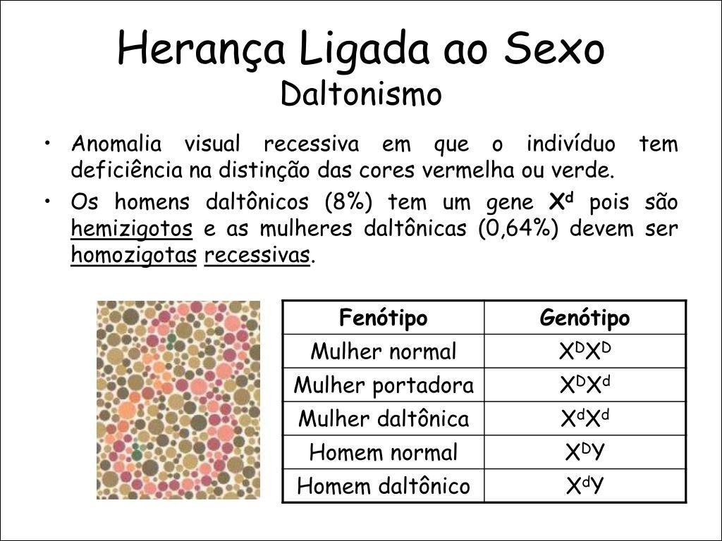 Mapa mental com Herança Ligada ao Sexo no centro, ramificando-se para Daltonismo e Anomalia visual recessiva