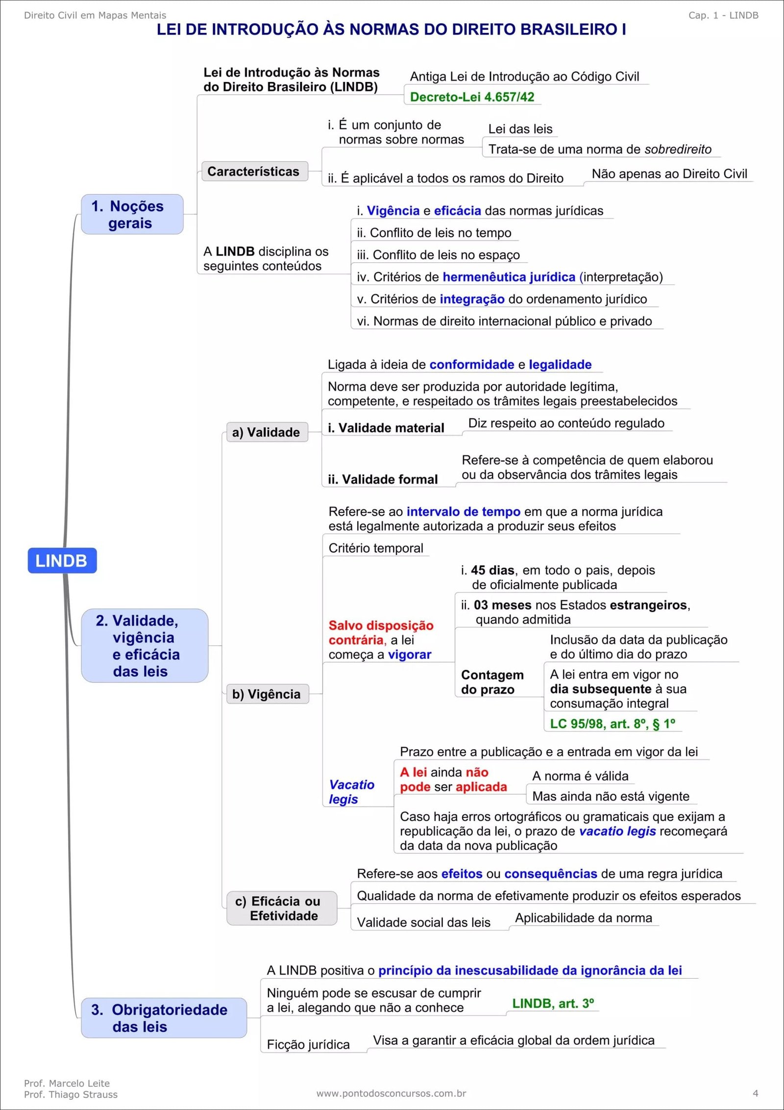 Mapa mental com LINDB no centro, ramificando-se para Lei de Introdução às Normas do Direito Brasileiro I e Antiga Lei de Introdução ao Código Civil