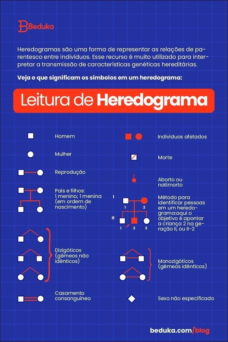 Mapa mental com Heredogramas no centro, ramificando-se para BBeduka e Representação de relações de parentesco entre indivíduos
