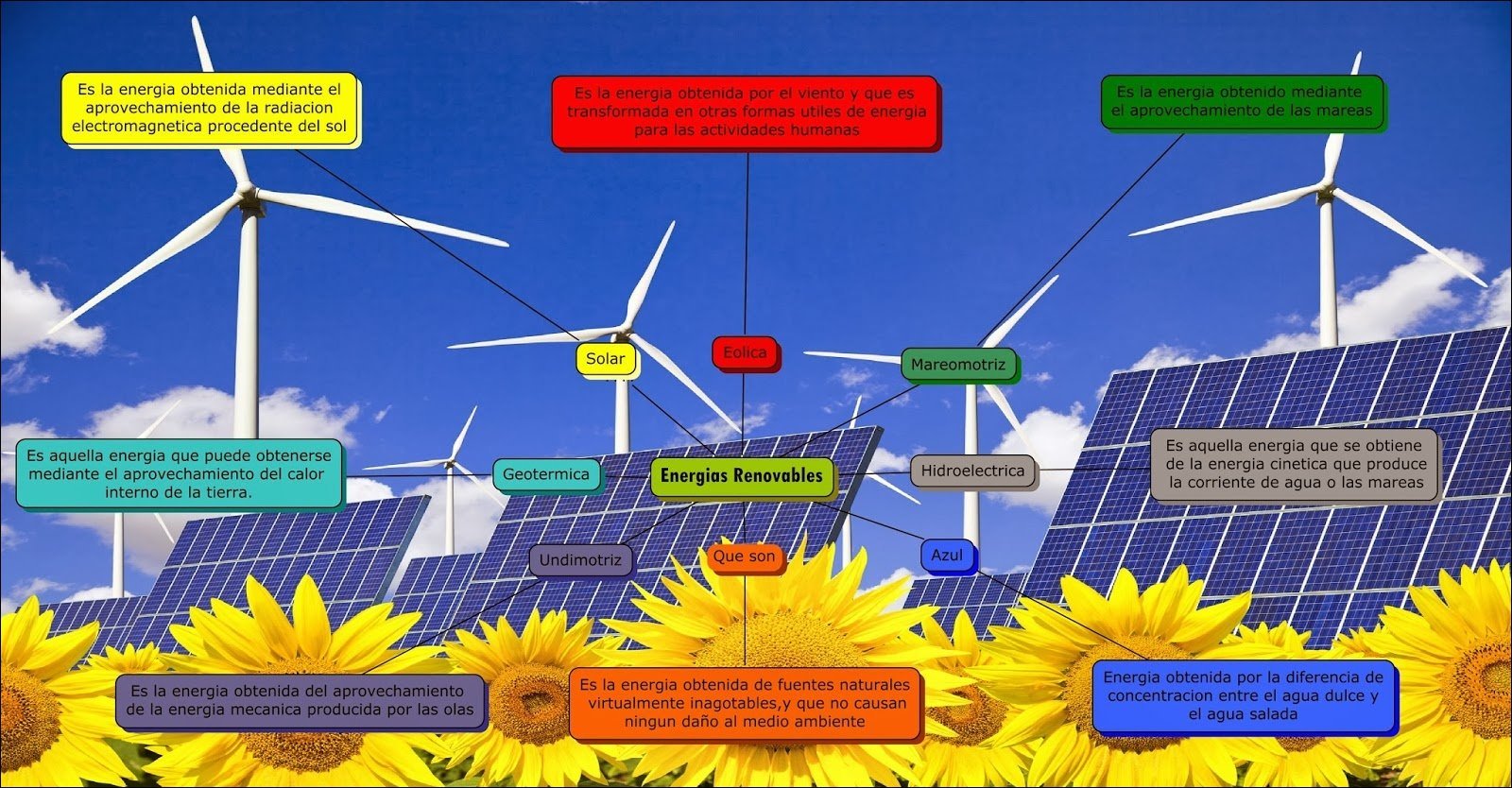 Mapa mental com Energias Renováveis no centro, ramificando-se para Es aquella energia que se obtiene e Es aquella energia que puede obtenerse