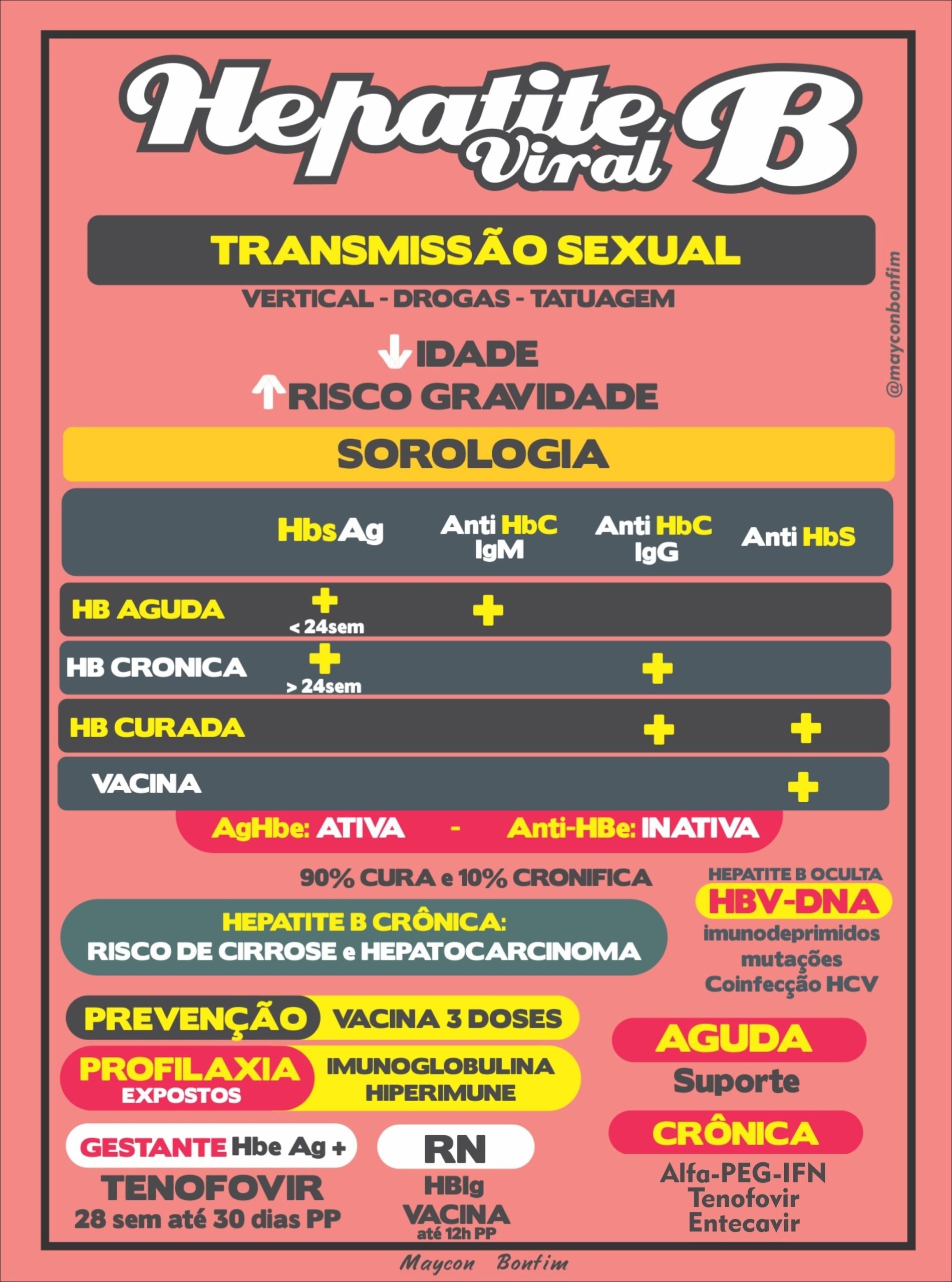 Mapas Mentais Sobre HEPATITE B - Study Maps