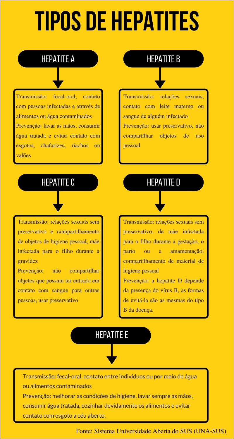 Mapas Mentais Sobre HEPATITE B - Study Maps