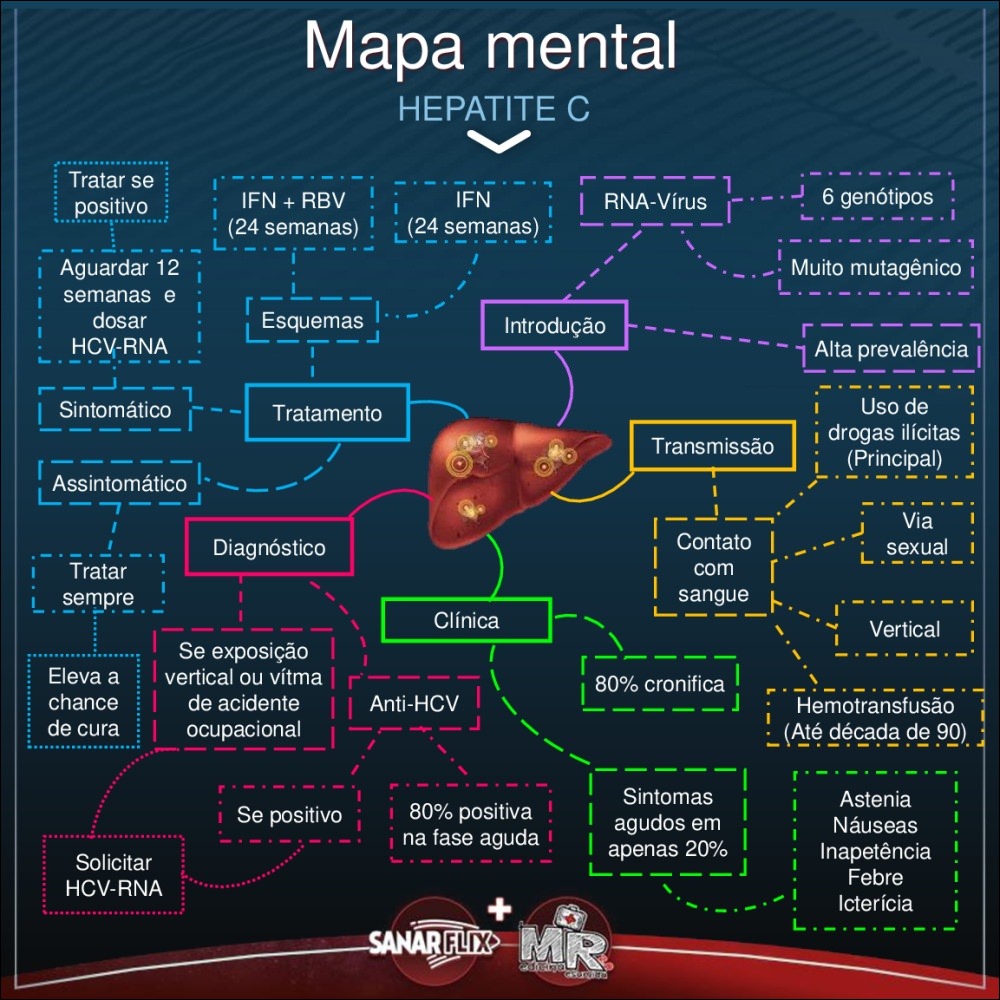 Mapas Mentais Sobre HEPATITE - Study Maps