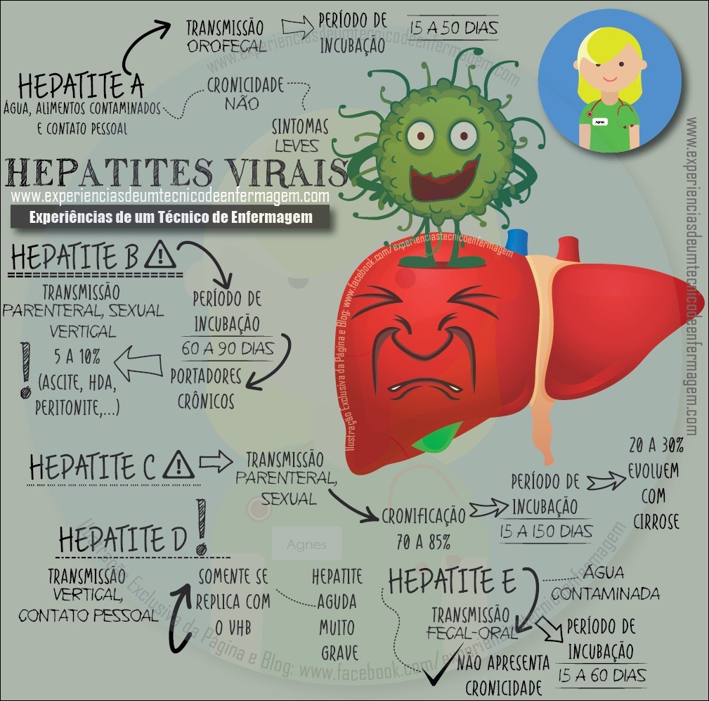 Mapas Mentais Sobre HEPATITE B - Study Maps