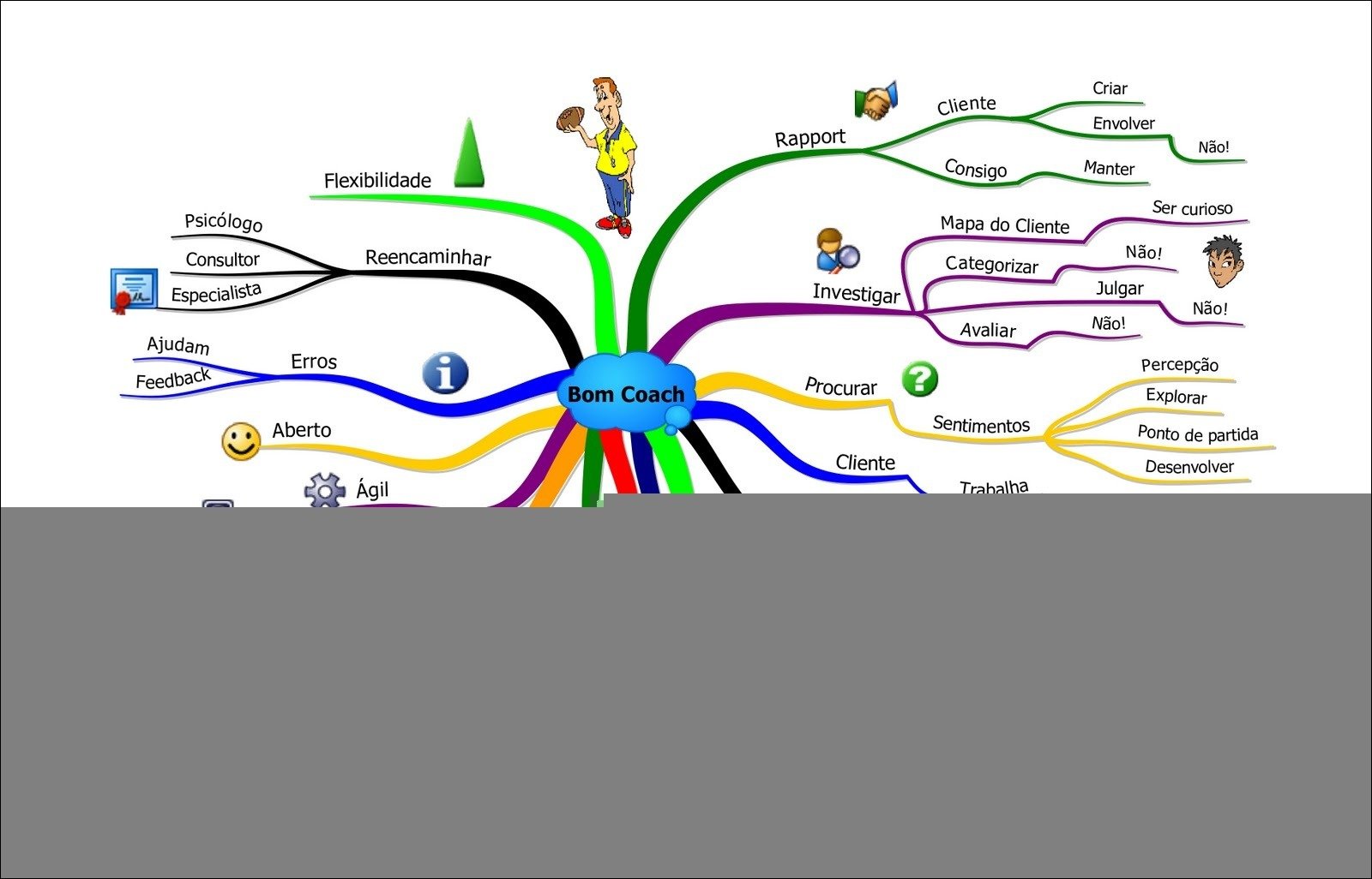Mapa mental com Criar no centro, ramificando-se para Cliente e Envolver