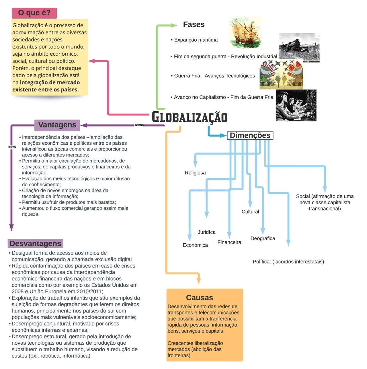Mapa mental com Globalização no centro, ramificando-se para Fases e O que é