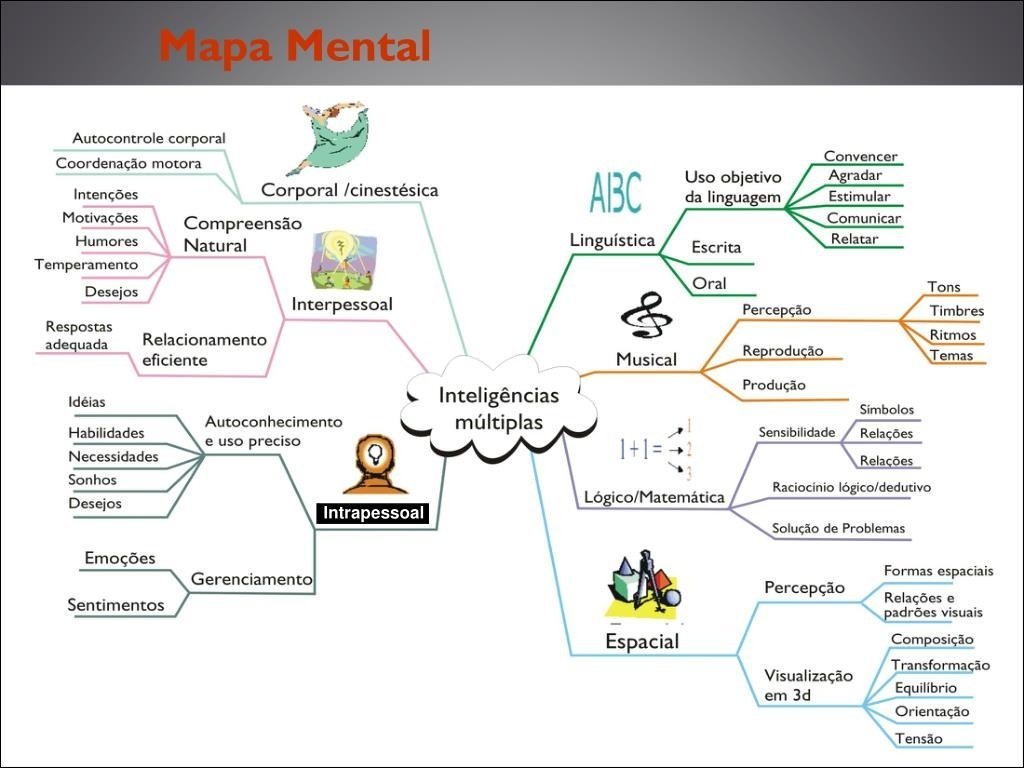 Inteligências Múltiplas e Habilidades