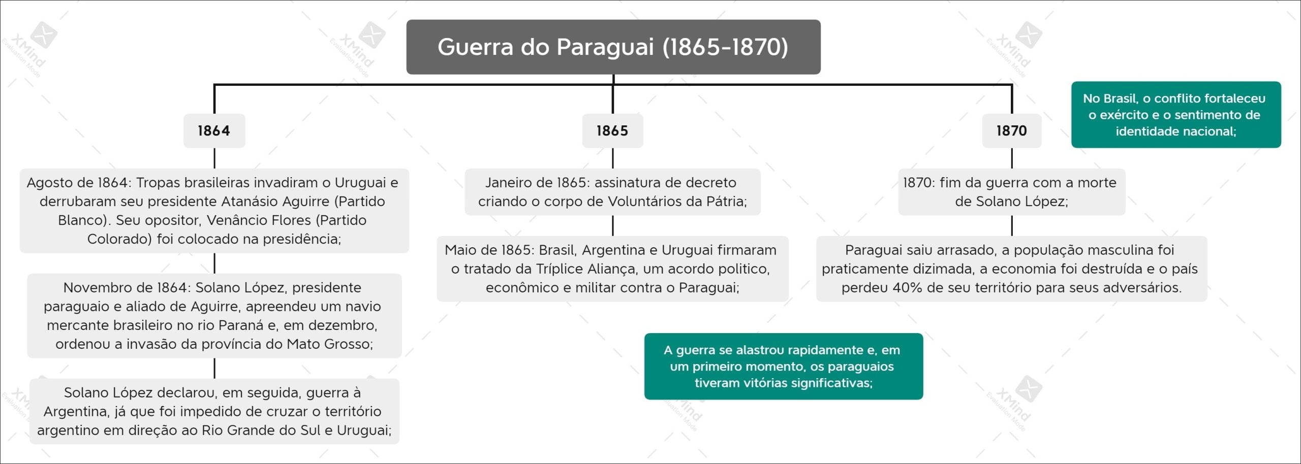 Mapa mental com XMind no centro, ramificando-se para Evaluation Mode e Guerra do Paraguai 18651870