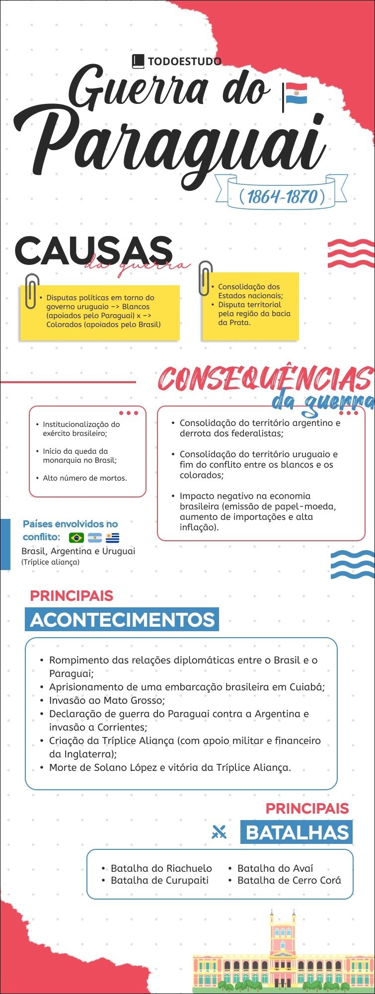 Mapa mental com Guerra do Paraguai no centro, ramificando-se para CAUSAS e CONSEQUÊNCIAS