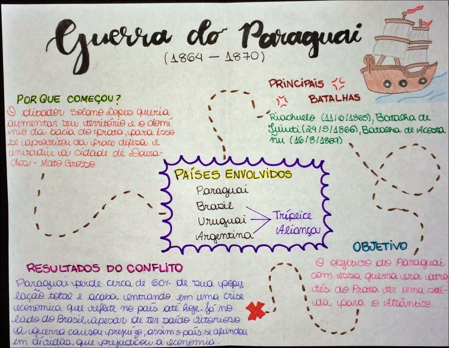 Mapa mental com Guerra no centro, ramificando-se para Paraguai e Brasil