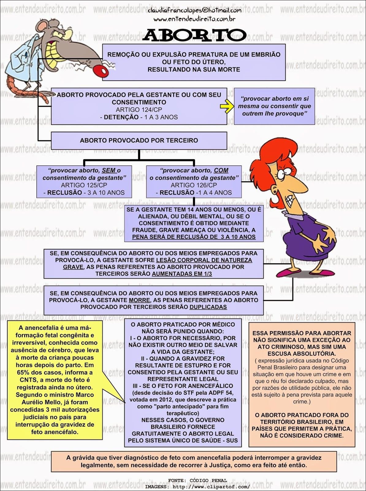 Mapa mental com ABORTO no centro, ramificando-se para REMOÇÃO OU EXPULSÃO PREMATURA DE UM EMBRIÃO, OU FETO DO ÚTERO, RESULTANDO NA SUA MORTE e ABORTO PROVOCADO PELA GESTANTE OU COM SEU CONSENTIMENTO