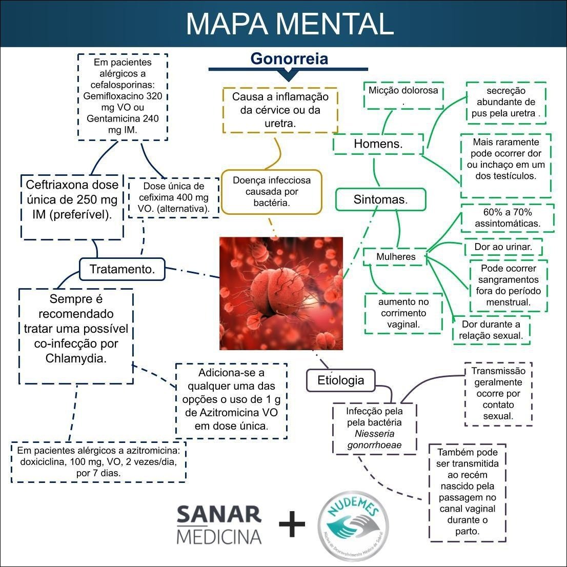 Mapa mental com Gonorreia no centro, ramificando-se para Em pacientes e alérgicos a cefalosporinas