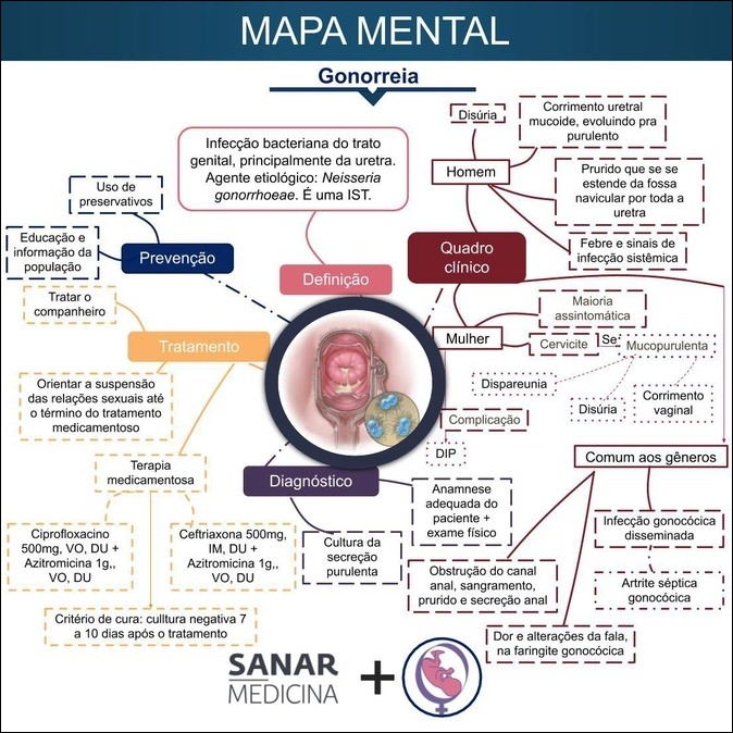 Mapa mental de anamnese