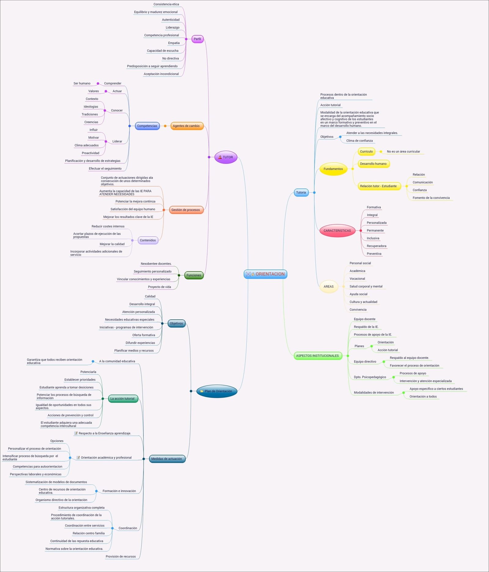 Orientação educativa e tutorial